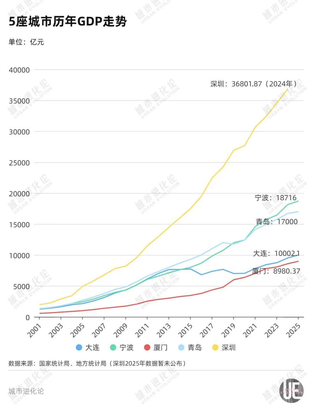 万亿目标落空，“吊车尾”的计划单列市等不起了