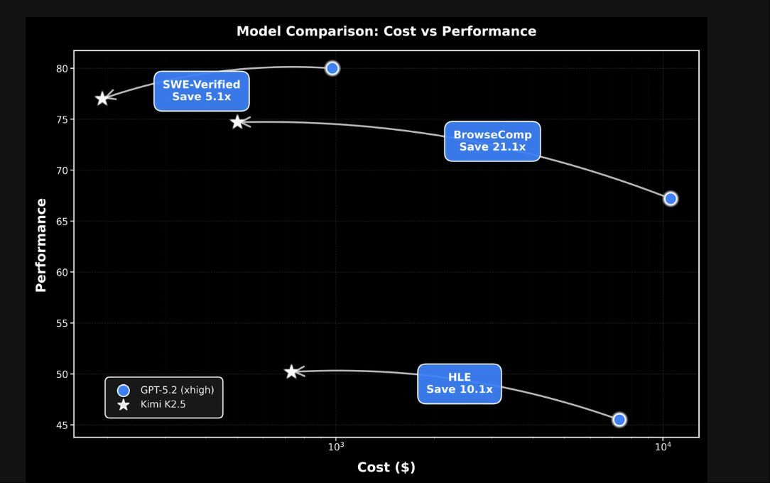 与阿里、DeepSeek同台竞技,K2.5进化Agent集群,杨植麟为Kimi锁定系统智能主赛道 与阿里、DeepSeek同台竞技,K2.5进化Agent集群,杨植麟为Kimi锁定系统智能主赛道