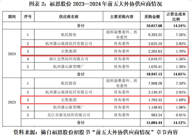 ZARA、优衣库面料供应商,福恩股份年入超18亿元,为何业绩突然失速?|读懂IPO ZARA、优衣库面料供应商,福恩股份年入超18亿元,为何业绩突然失速?|读懂IPO