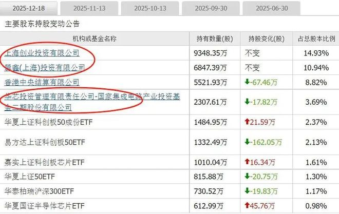 中微公司尹志尧减持！已恢复中国籍，国产半导体集体狂飙