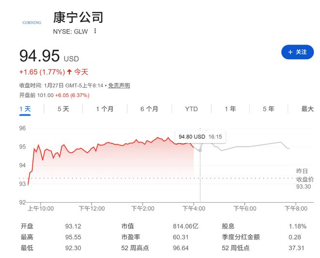 康宁美股盘前飙升超7%！报道：Meta拟豪掷60亿美元订购光纤，发力AI数据中心