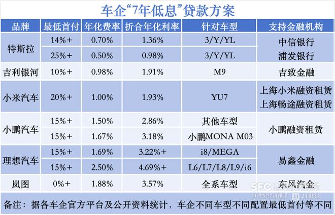 7年期车贷来了!车企“超低息”大促有点儿猛 7年期车贷来了!车企“超低息”大促有点儿猛
