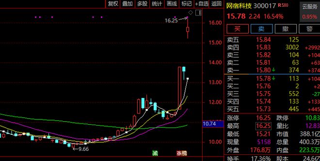 600916，4连涨停！黄金股，全线爆发！