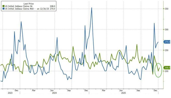 劳动力市场未显明显压力，美国上周首申人数微升至20.8万，低于预期 21.2万