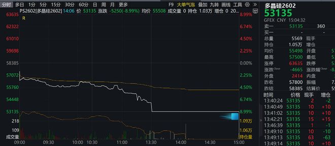 多晶硅期货跌停!知情人士:多晶硅龙头被约谈确有其事 多晶硅期货跌停!知情人士:多晶硅龙头被约谈确有其事