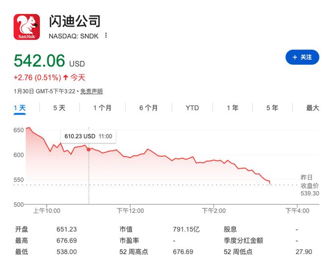 半年暴涨1142%后，高盛再将闪迪目标价上调至700美元