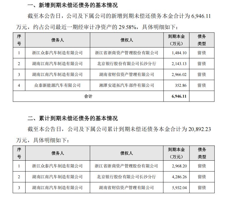 仍有超2亿元到期未偿还债务!众泰汽车内部人士确认已开启招聘:为复工复产做准备 仍有超2亿元到期未偿还债务!众泰汽车内部人士确认已开启招聘:为复工复产做准备