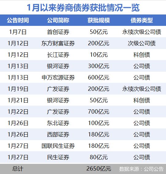 券商开年新发超2300亿债券融资,还有2650亿在路上 券商开年新发超2300亿债券融资,还有2650亿在路上
