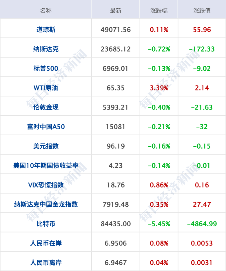 深夜惊魂！金银大幅跳水后反弹，微软市值蒸发2万亿元；美在中东已部署至少10艘军舰；特朗普：普京同意停火一周；华为最高降4000元丨每经早参