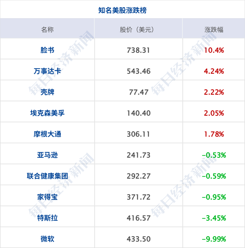 深夜惊魂！金银大幅跳水后反弹，微软市值蒸发2万亿元；美在中东已部署至少10艘军舰；特朗普：普京同意停火一周；华为最高降4000元丨每经早参