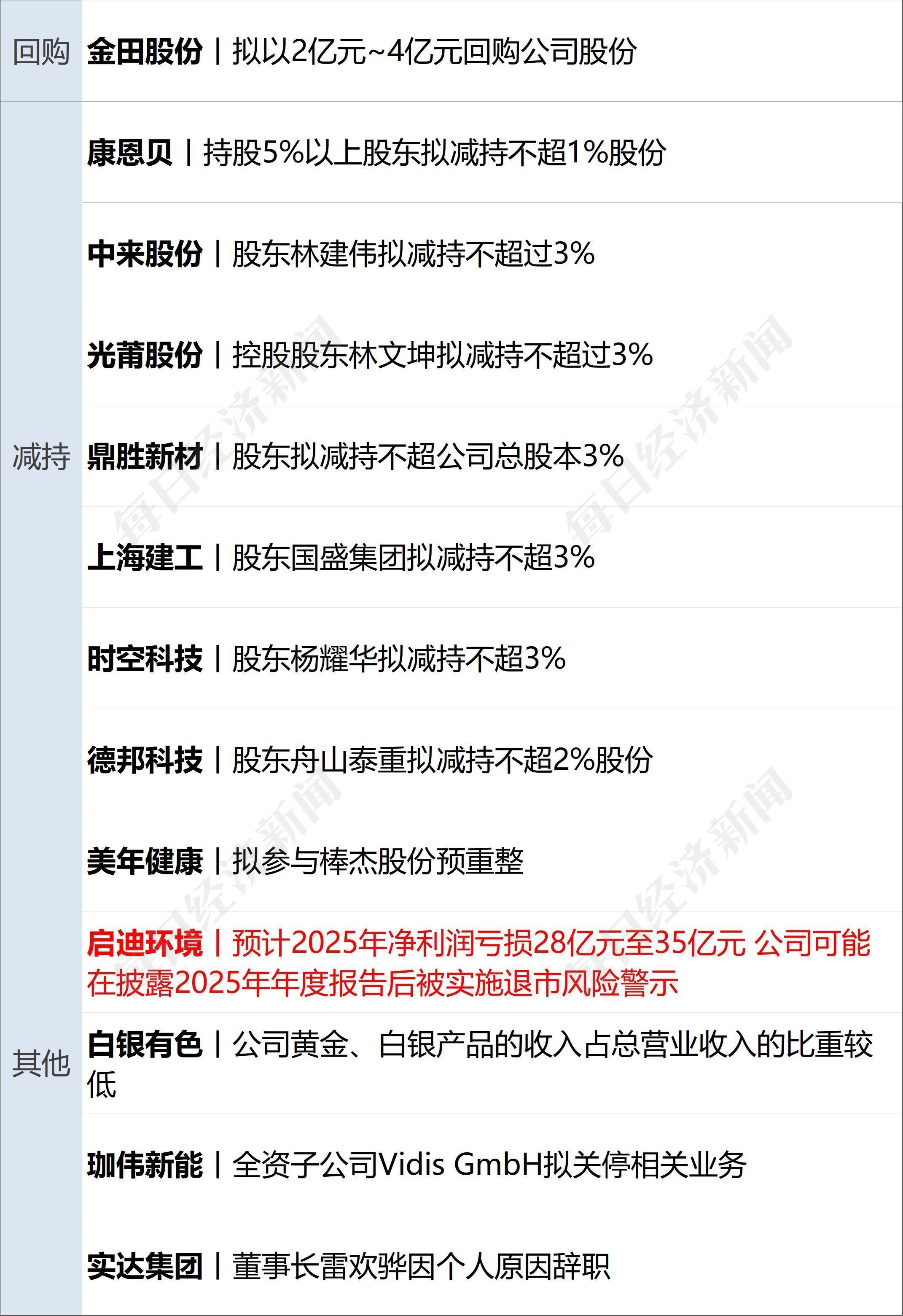 深夜惊魂！金银大幅跳水后反弹，微软市值蒸发2万亿元；美在中东已部署至少10艘军舰；特朗普：普京同意停火一周；华为最高降4000元丨每经早参