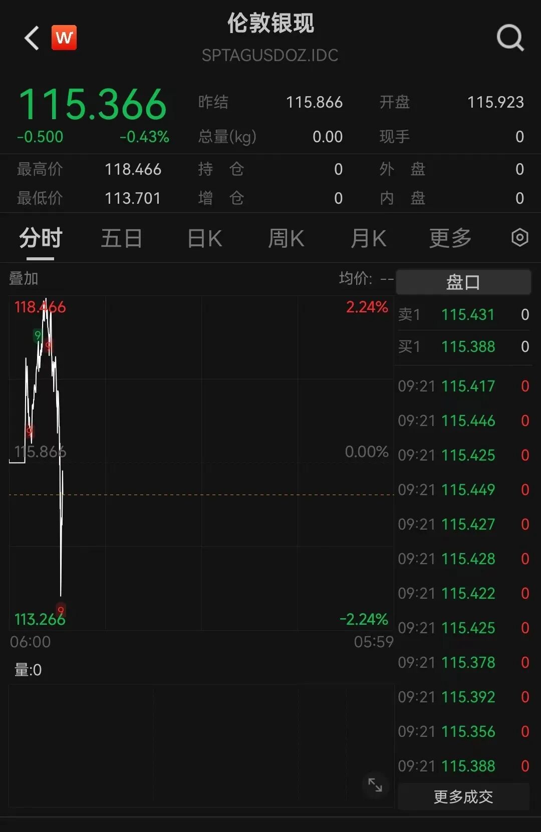 黄金、白银再度跳水！比特币跌超5%，以太坊、狗狗币盘中一度重挫超8%，加密货币全网22万人爆仓，约70亿元蒸发