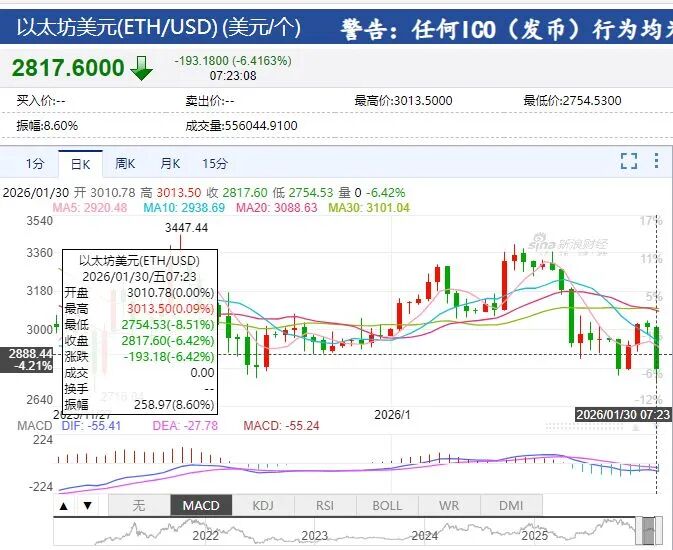 黄金、白银再度跳水！比特币跌超5%，以太坊、狗狗币盘中一度重挫超8%，加密货币全网22万人爆仓，约70亿元蒸发