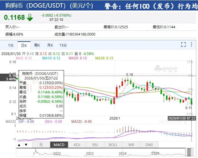 黄金、白银再度跳水！比特币跌超5%，以太坊、狗狗币盘中一度重挫超8%，加密货币全网22万人爆仓，约70亿元蒸发