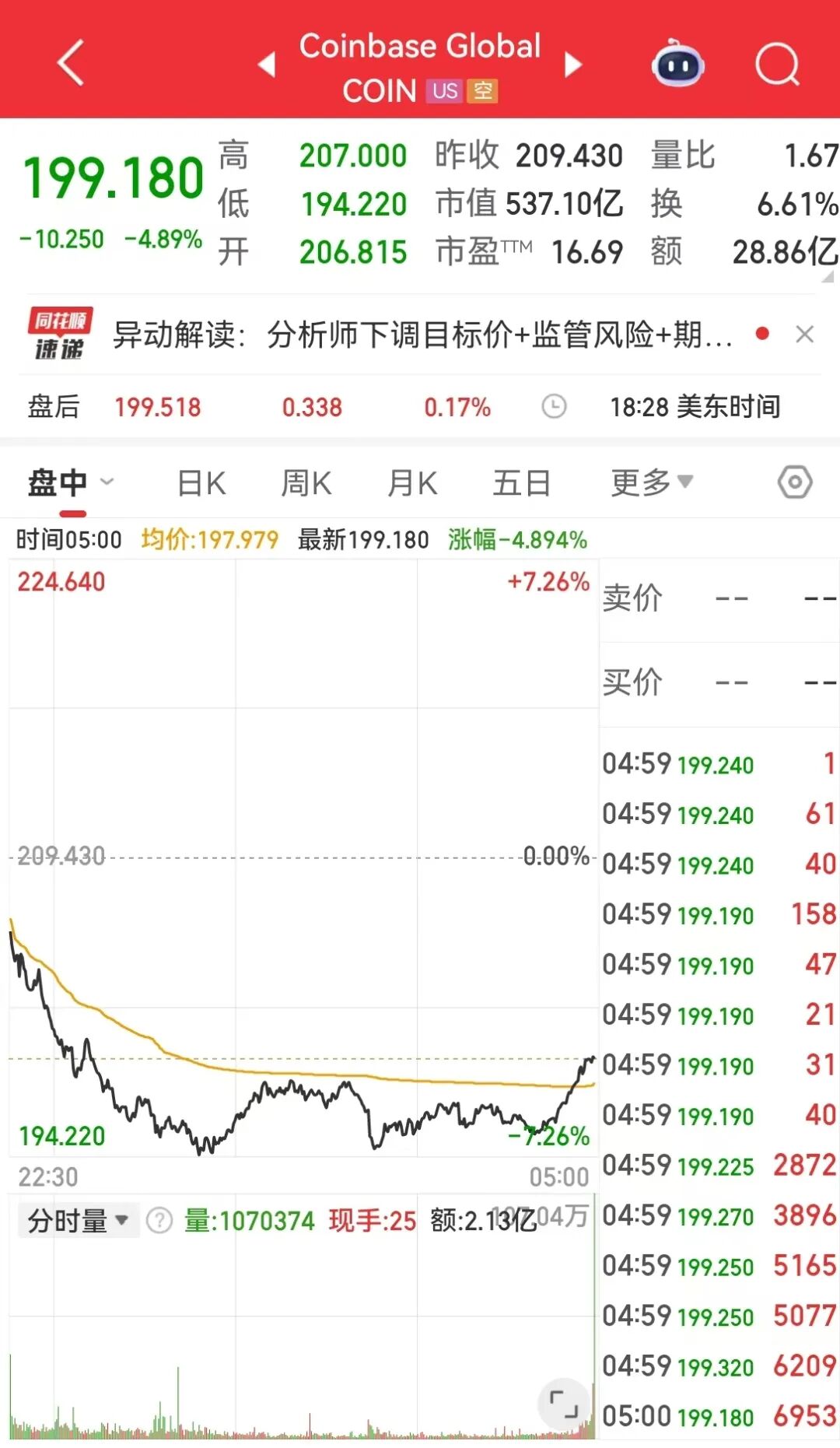 黄金、白银再度跳水！比特币跌超5%，以太坊、狗狗币盘中一度重挫超8%，加密货币全网22万人爆仓，约70亿元蒸发