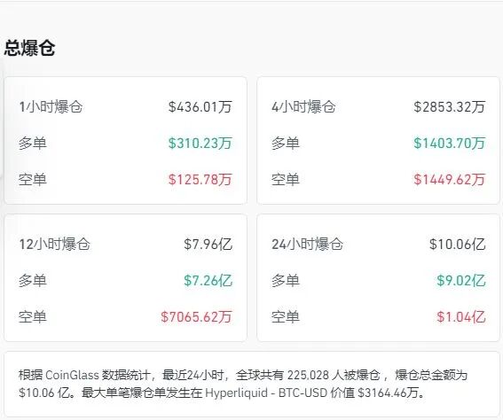 黄金、白银再度跳水！比特币跌超5%，以太坊、狗狗币盘中一度重挫超8%，加密货币全网22万人爆仓，约70亿元蒸发