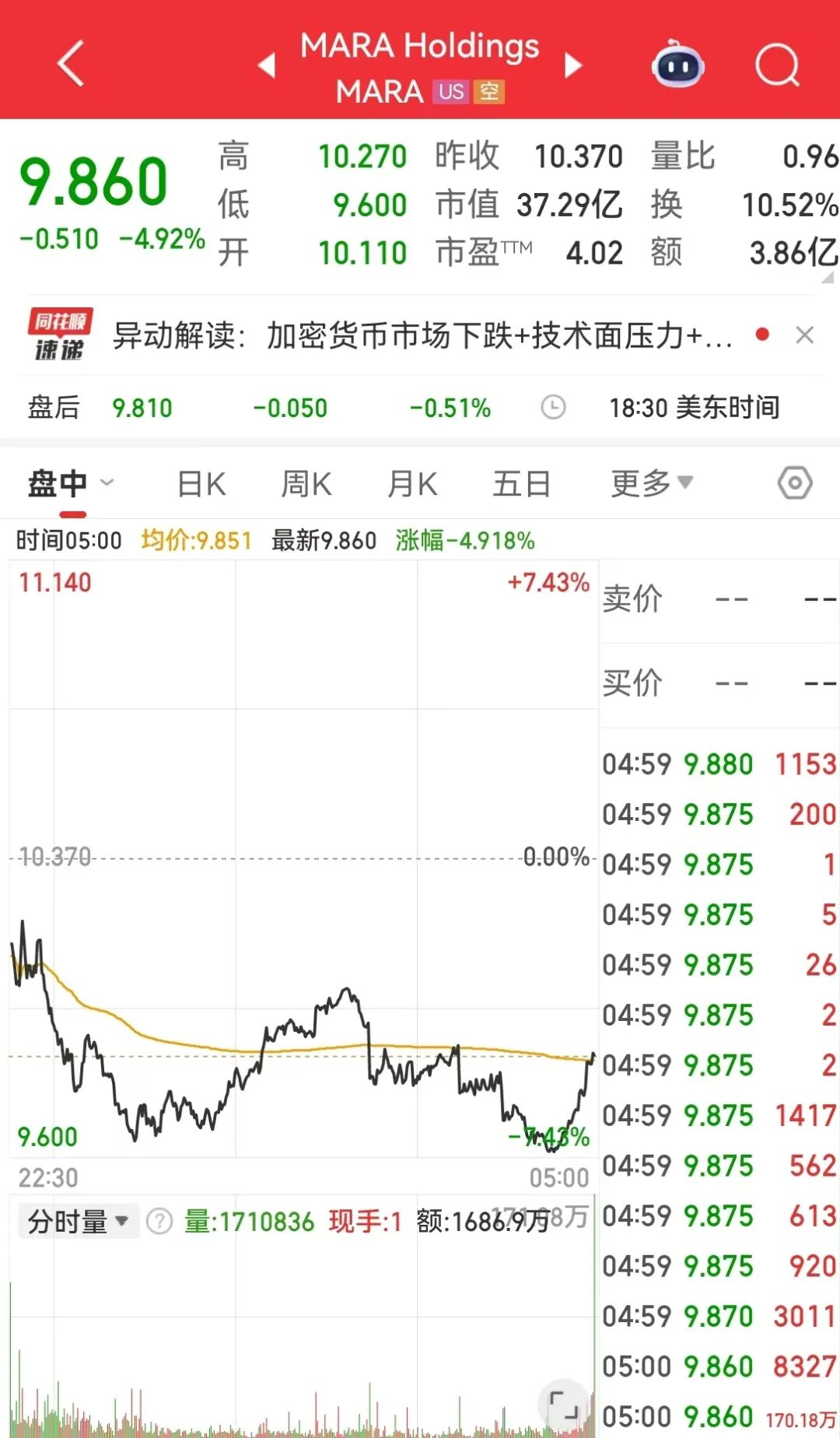 黄金、白银再度跳水！比特币跌超5%，以太坊、狗狗币盘中一度重挫超8%，加密货币全网22万人爆仓，约70亿元蒸发