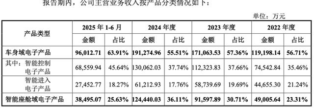 奇瑞“奶大”的埃泰克年入35亿IPO，小米、复星上市前先落袋为安