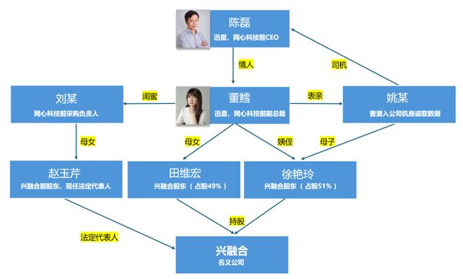 迅雷起诉前CEO:卷2亿带情妇跑了 迅雷起诉前CEO:卷2亿带情妇跑了