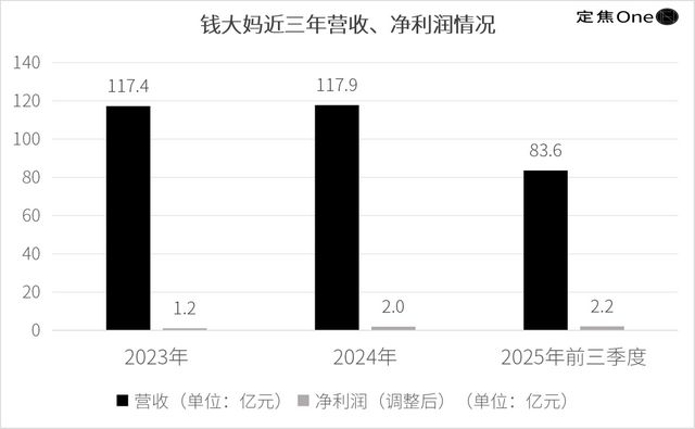 钱大妈闯关IPO:赚“辛苦钱”,缺新故事 钱大妈闯关IPO:赚“辛苦钱”,缺新故事