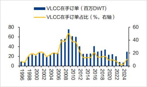 等了16年,油运超级周期杀回来了? 等了16年,油运超级周期杀回来了?