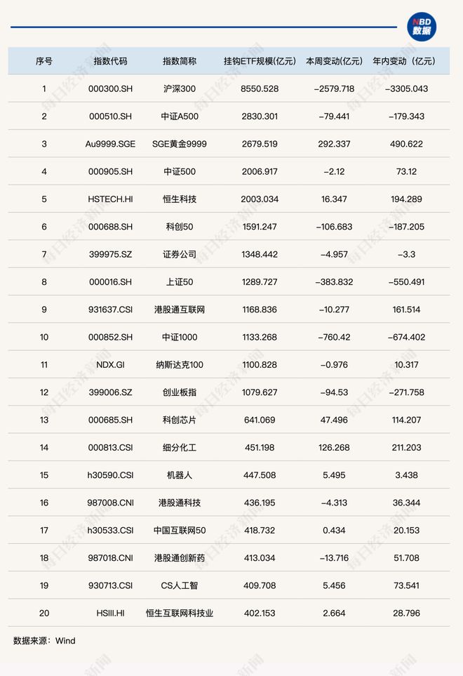 这类产品单周“失血”超4000亿元,ETF总规模跌破6万亿元丨ETF规模周报 这类产品单周“失血”超4000亿元,ETF总规模跌破6万亿元丨ETF规模周报
