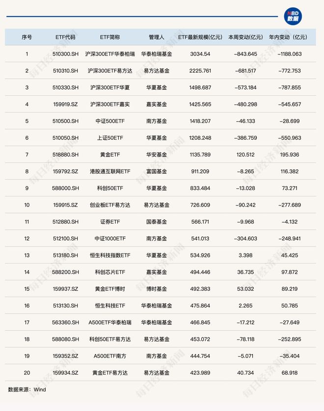 这类产品单周“失血”超4000亿元,ETF总规模跌破6万亿元丨ETF规模周报 这类产品单周“失血”超4000亿元,ETF总规模跌破6万亿元丨ETF规模周报