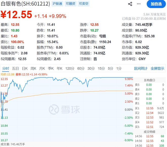 暴涨的白银有色,白银竟是地名!业绩预亏至少4.5亿,股民懵逼 暴涨的白银有色,白银竟是地名!业绩预亏至少4.5亿,股民懵逼