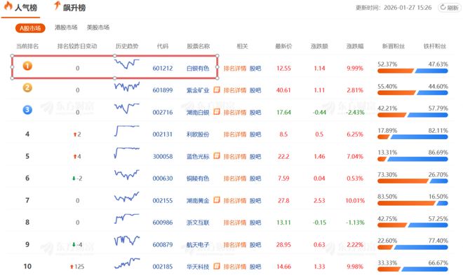 暴涨的白银有色,白银竟是地名!业绩预亏至少4.5亿,股民懵逼 暴涨的白银有色,白银竟是地名!业绩预亏至少4.5亿,股民懵逼