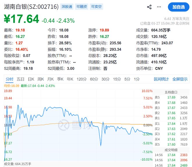 暴涨的白银有色,白银竟是地名!业绩预亏至少4.5亿,股民懵逼 暴涨的白银有色,白银竟是地名!业绩预亏至少4.5亿,股民懵逼