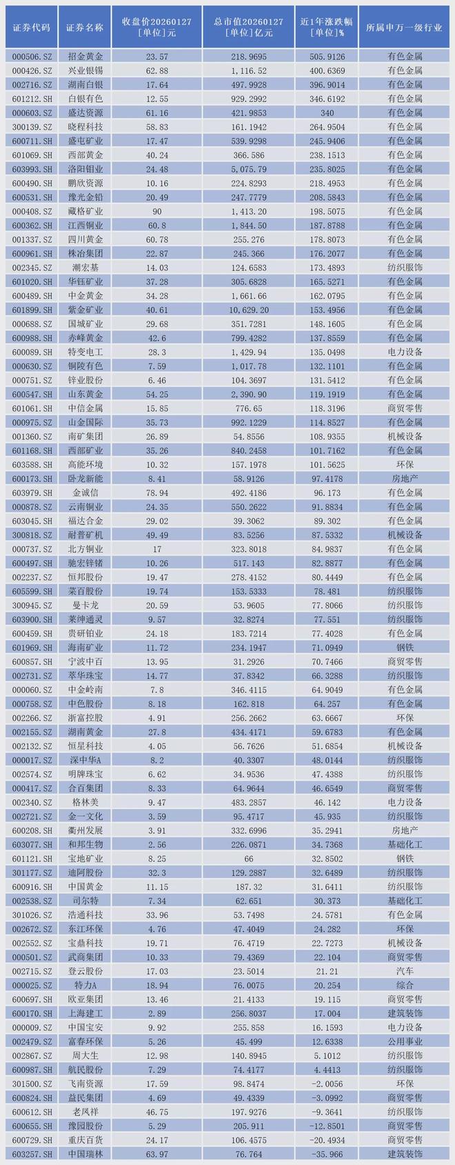 黄金价格走势疯狂,最牛概念股1年价格飙涨超500% 黄金价格走势疯狂,最牛概念股1年价格飙涨超500%