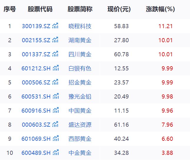 黄金价格走势疯狂,最牛概念股1年价格飙涨超500% 黄金价格走势疯狂,最牛概念股1年价格飙涨超500%
