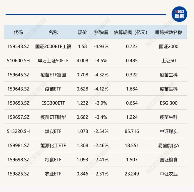 ETF今日收评 | 中韩半导体ETF涨超4%，疫苗相关ETF跌超4%