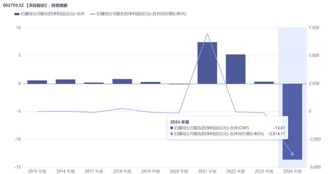 股价1年暴涨7倍，天际股份的利空都出尽了吗？