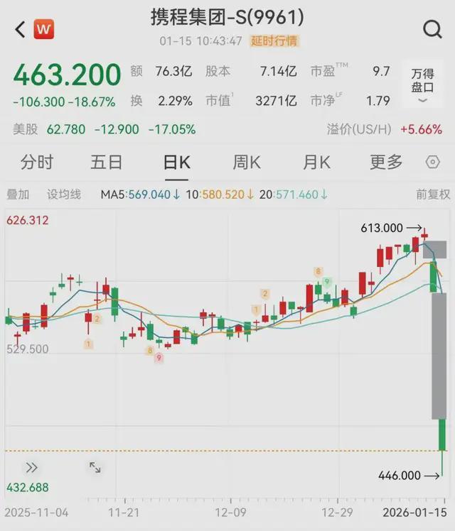 携程被反垄断调查，下一个是谁？