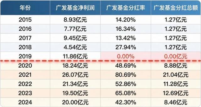 广发基金的“冰与火”：权益产品业绩乏力，高管大比例分红