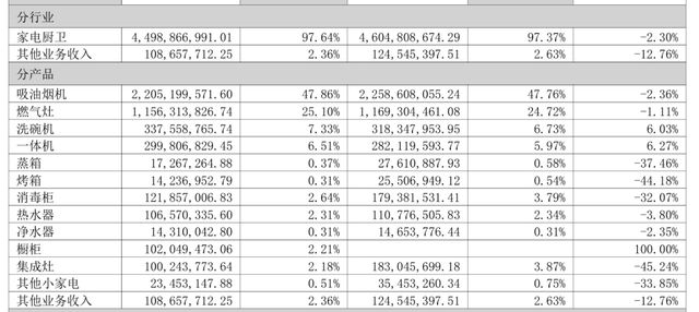 砸1亿元跨界,百亿巨头老板电器杀入机器人赛道 砸1亿元跨界,百亿巨头老板电器杀入机器人赛道