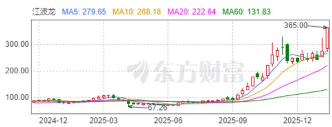 江波龙：存储芯片超级龙头是如何炼成的？