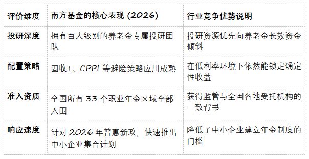 2026年企业年金管理人的“四大硬核”评价体系