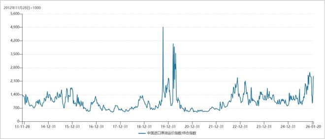 等了16年，油运超级周期杀回来了？