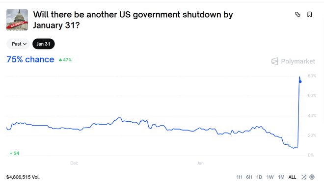 明州发生第二起“ICE枪杀案”，美国政府月底关门风险“陡增”