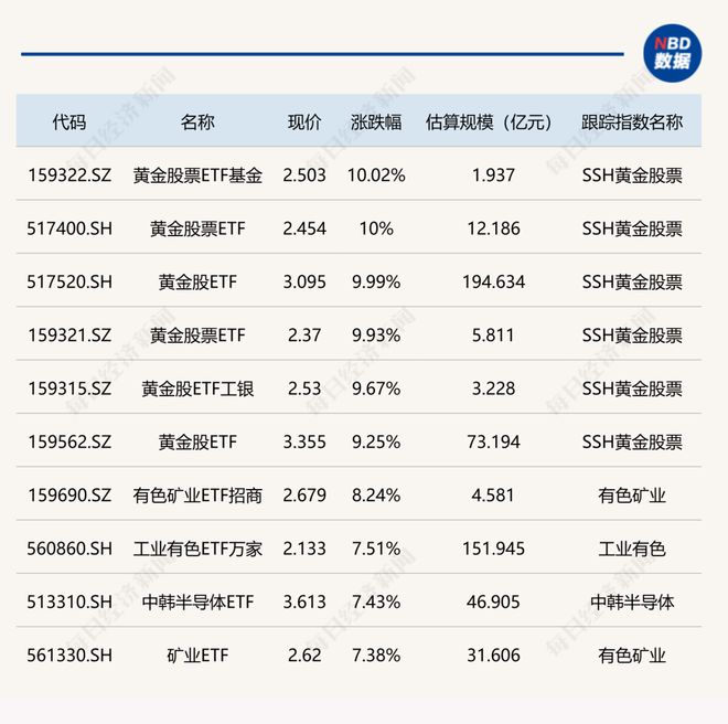 ETF今日收评 | 多只黄金股相关ETF涨停，疫苗、通用航空、光伏等ETF跌超2%