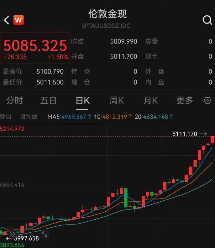 冲上热搜！“金融女神”李蓓称上个月已清空黄金，未来10至20年不值得投资，她给出两点分析，但有人表示不赞同