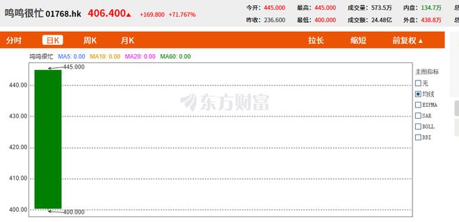 鸣鸣很忙港交所上市，开盘一度涨超80%，总市值最高超900亿港元