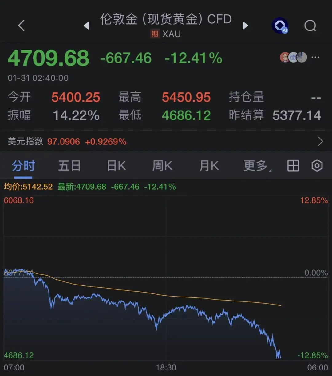 深夜突发！金价大跳水，日内跌超12%，银价暴跌近35%！美股全线下跌