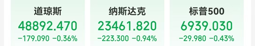 沃什提名“引爆”金银重挫，现货白银跌超26%，现货黄金跌超9%！美股指数收跌，特斯拉市值一夜增超3200亿元