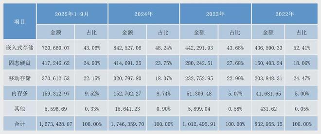 江波龙:存储芯片超级龙头是如何炼成的? 江波龙:存储芯片超级龙头是如何炼成的?