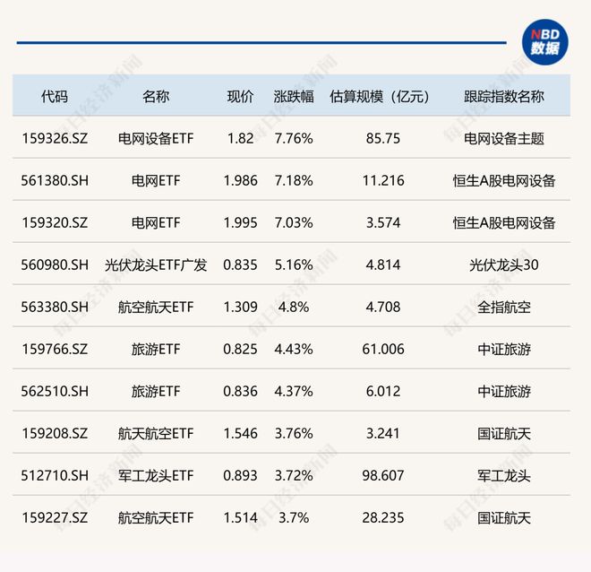 ETF今日收评 | 电网设备ETF、电网ETF涨超7%,科创100增强ETF跌超5% ETF今日收评 | 电网设备ETF、电网ETF涨超7%,科创100增强ETF跌超5%