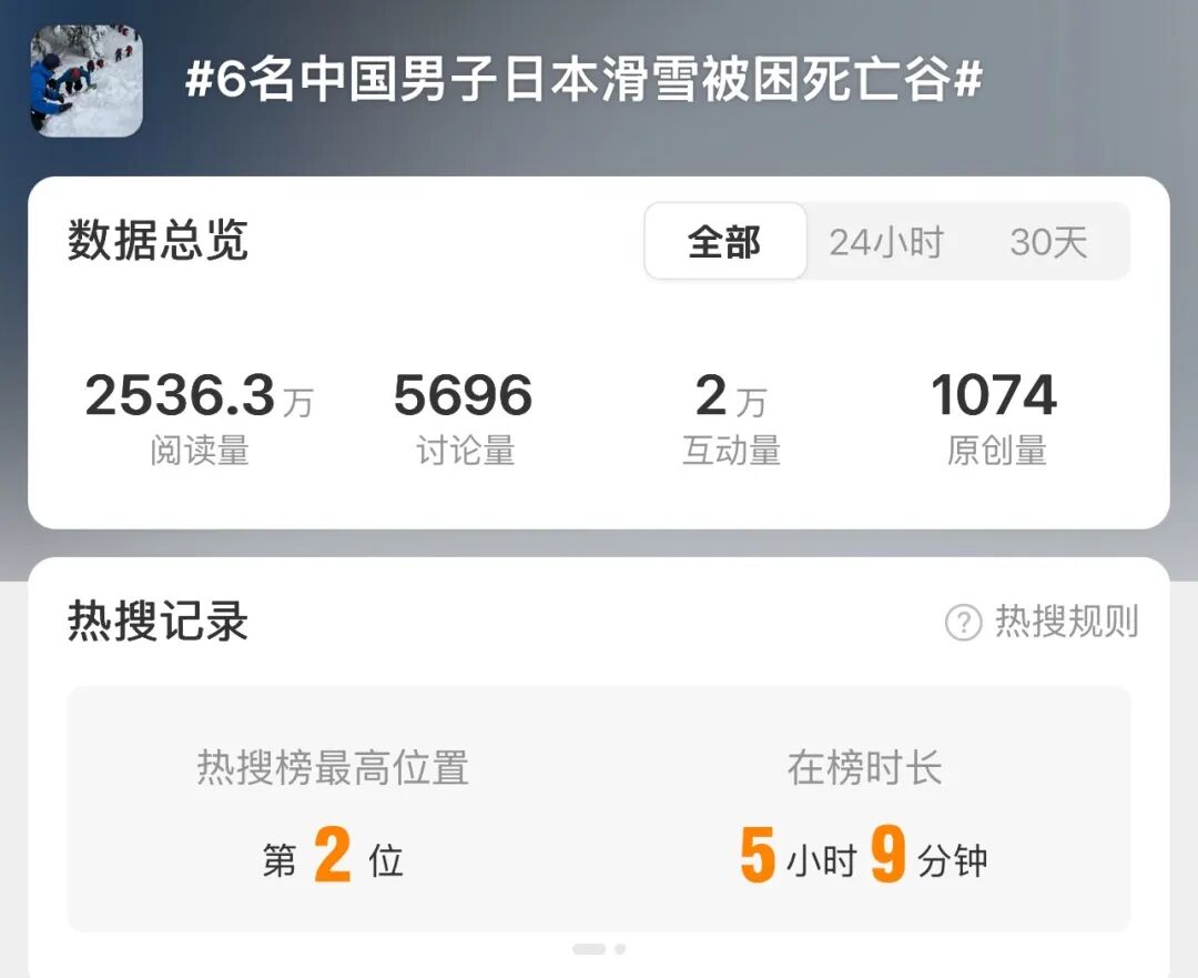 惊险20小时！6名中国游客被困日本“死亡谷”，挖雪洞自救，暴雪中度过一夜！救援者：天气恶劣搜救难度大，“滑野雪”更应做好准备