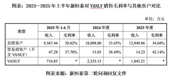 新恒泰独董集体“闪辞”之下:财报现会计差错更正,越南新客户“空降”销售大单|读懂IPO 新恒泰独董集体“闪辞”之下:财报现会计差错更正,越南新客户“空降”销售大单|读懂IPO